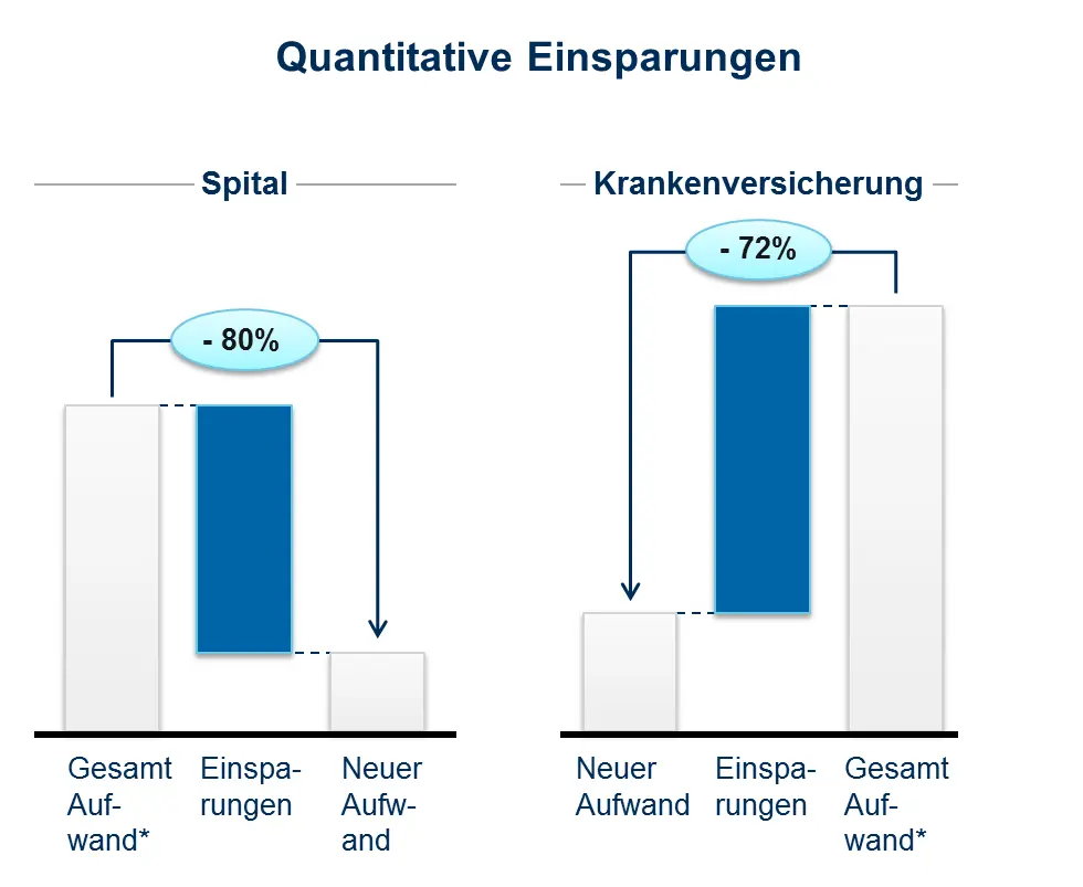 Projekterfolg: Quantitative Einsparungen durch Schnittstellenoptimierung