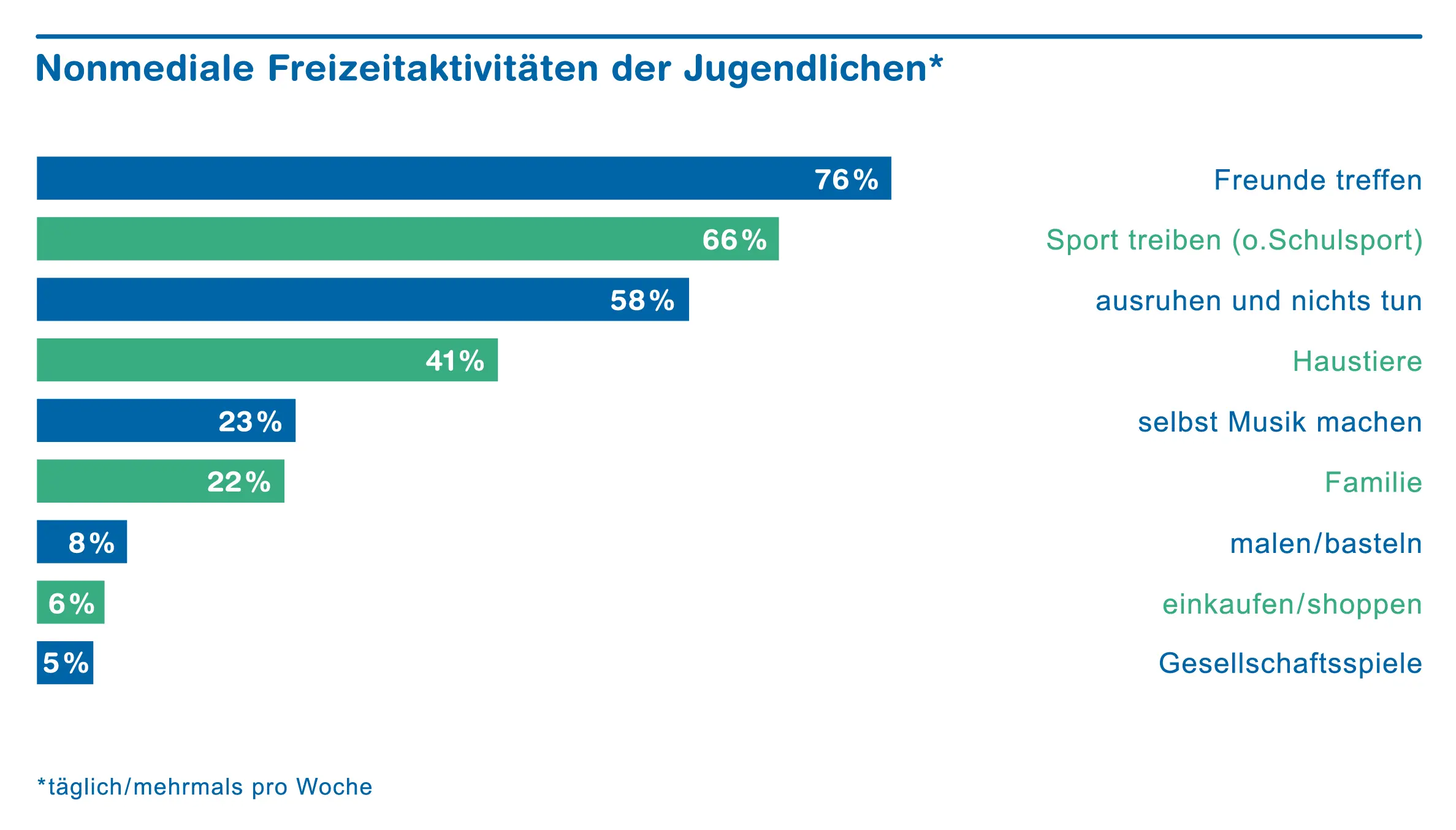 Chart Nonmediale Freizeitaktivitäten der Jugendlichen 