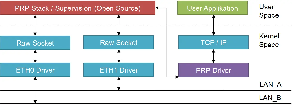 PRP Stack Open Source