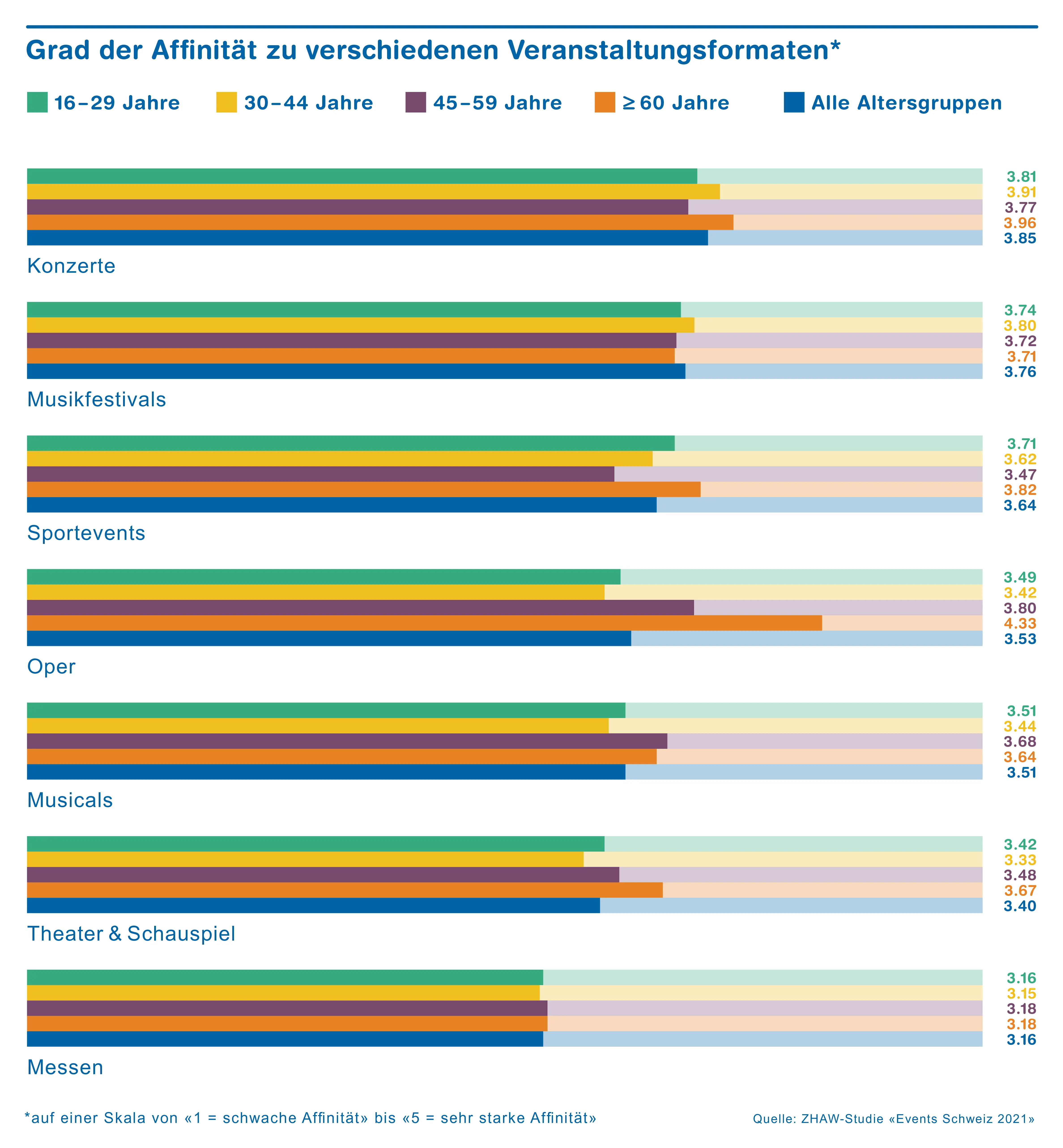 Chart Grad der Affinität