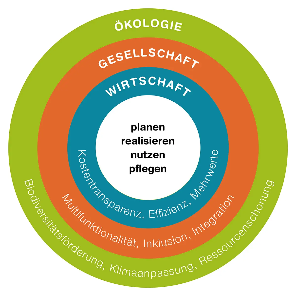 Visualisierung der Ziele der Forschungsgruppe Grünraumentwicklung, bestehend aus drei konzntrischen Kreisen. In der Mitte die Grundsätze plnanen, realisieren, nutzen und pflegen. Auf den Ringeren darum die Ebenen Wirtschaftm Gesellschaft und Ökologie mit den jeweiligen Zielen gemäss Begleittext.