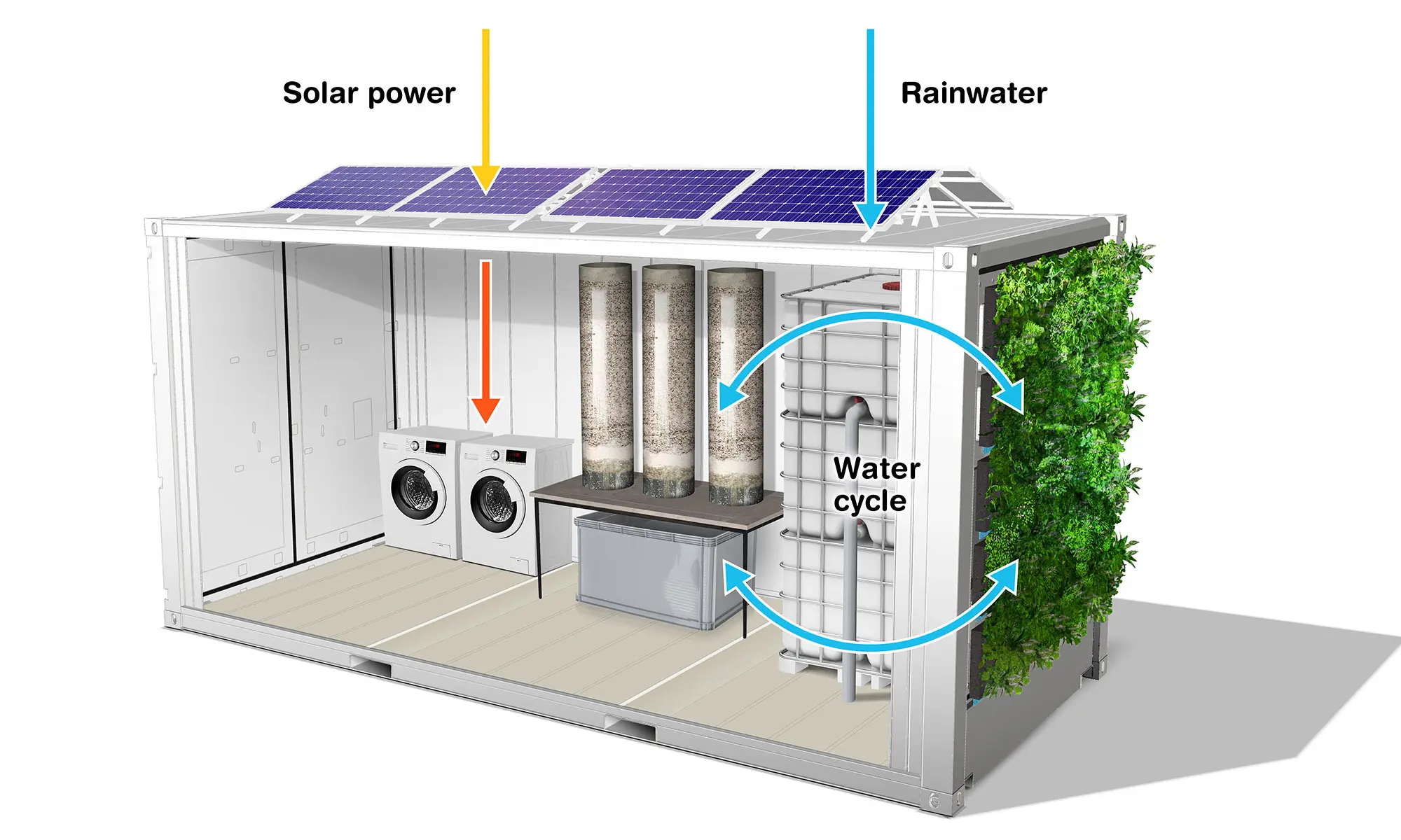 LaundReCycle Principle