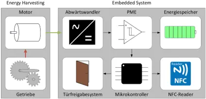 Block diagram of the energy harvesting powered access control system