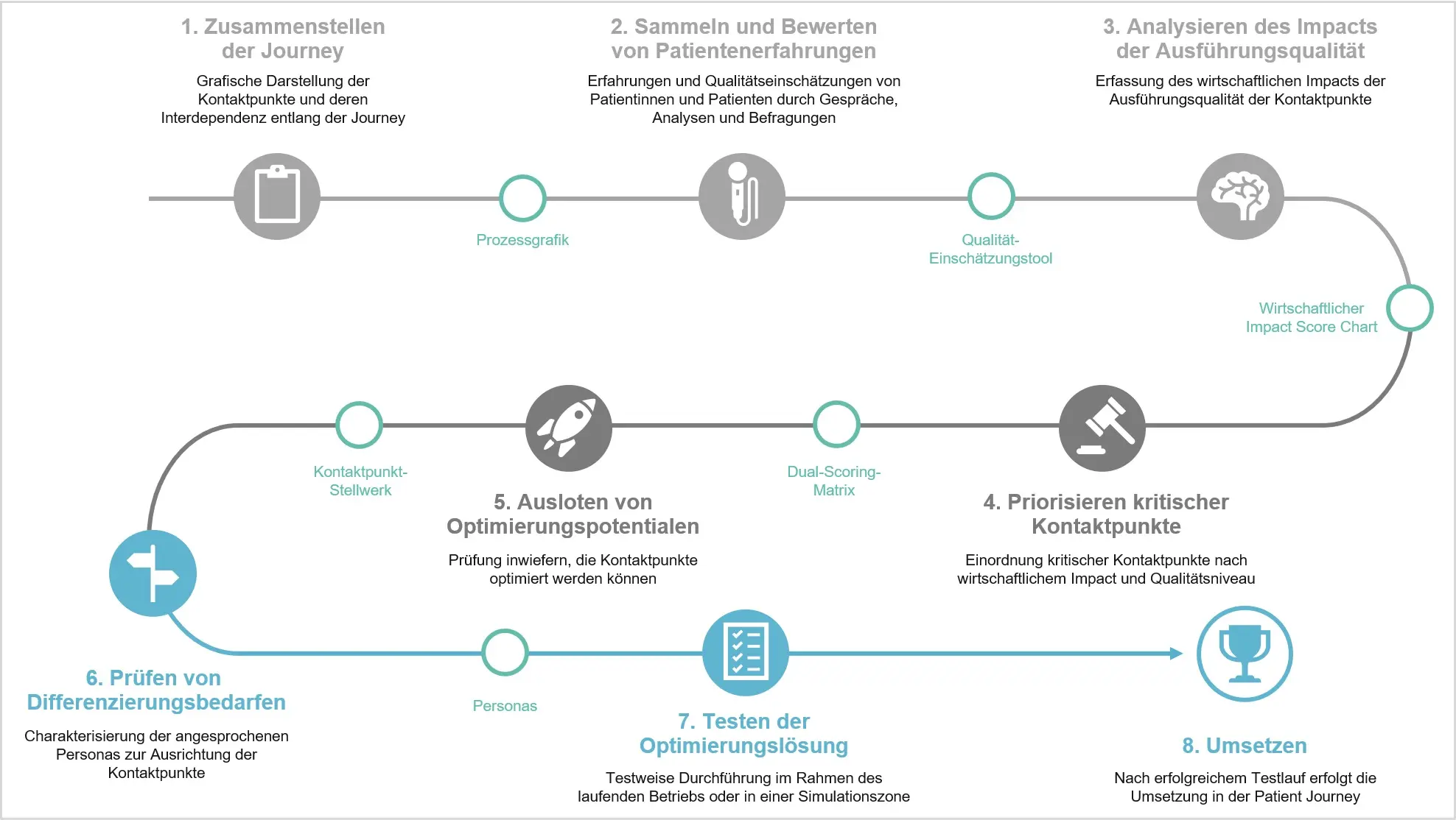 Roadmap zur optimalen Patient Experience