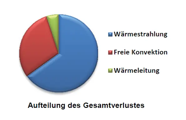 Pie chart showing that the biggest loss is due to heat radiation. Then follow the free convection and finally the heat conduction with the smallest proportion.