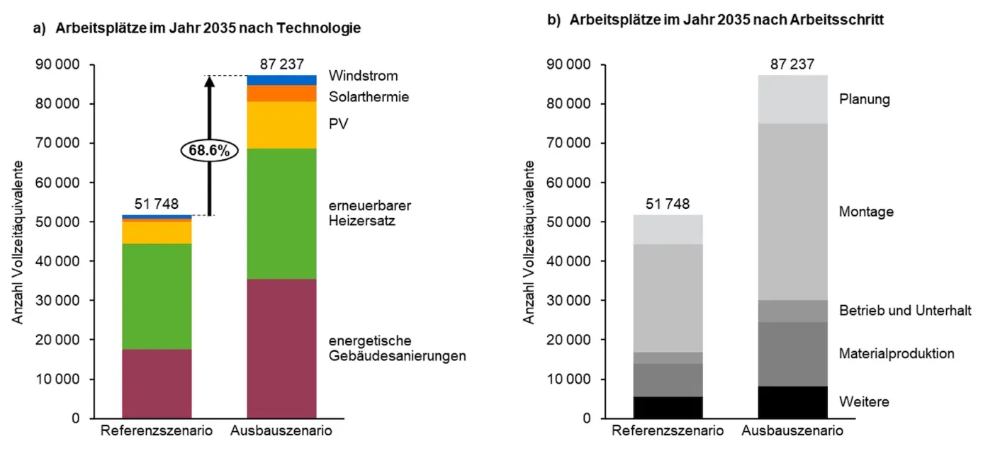 Arbeitsplätze im Jahr 2035 sind im Ausbauszenario um 68.6 % geseigert im Vergleich zum Referenzszenario. 