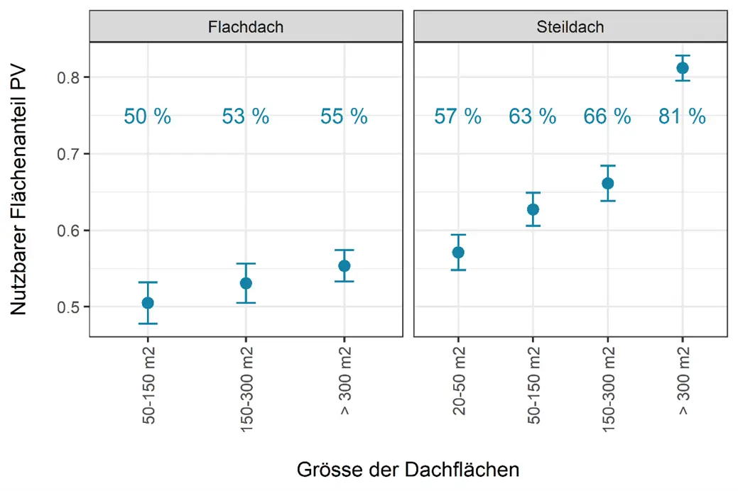 Flächengewichteter Mittelwert des nutzbaren Flächenanteils pro Kategorie als Punkt und Prozentzahl. Die Fehlerbalken zeigen den statistischen Fehlerbereich des Mittelwerts.