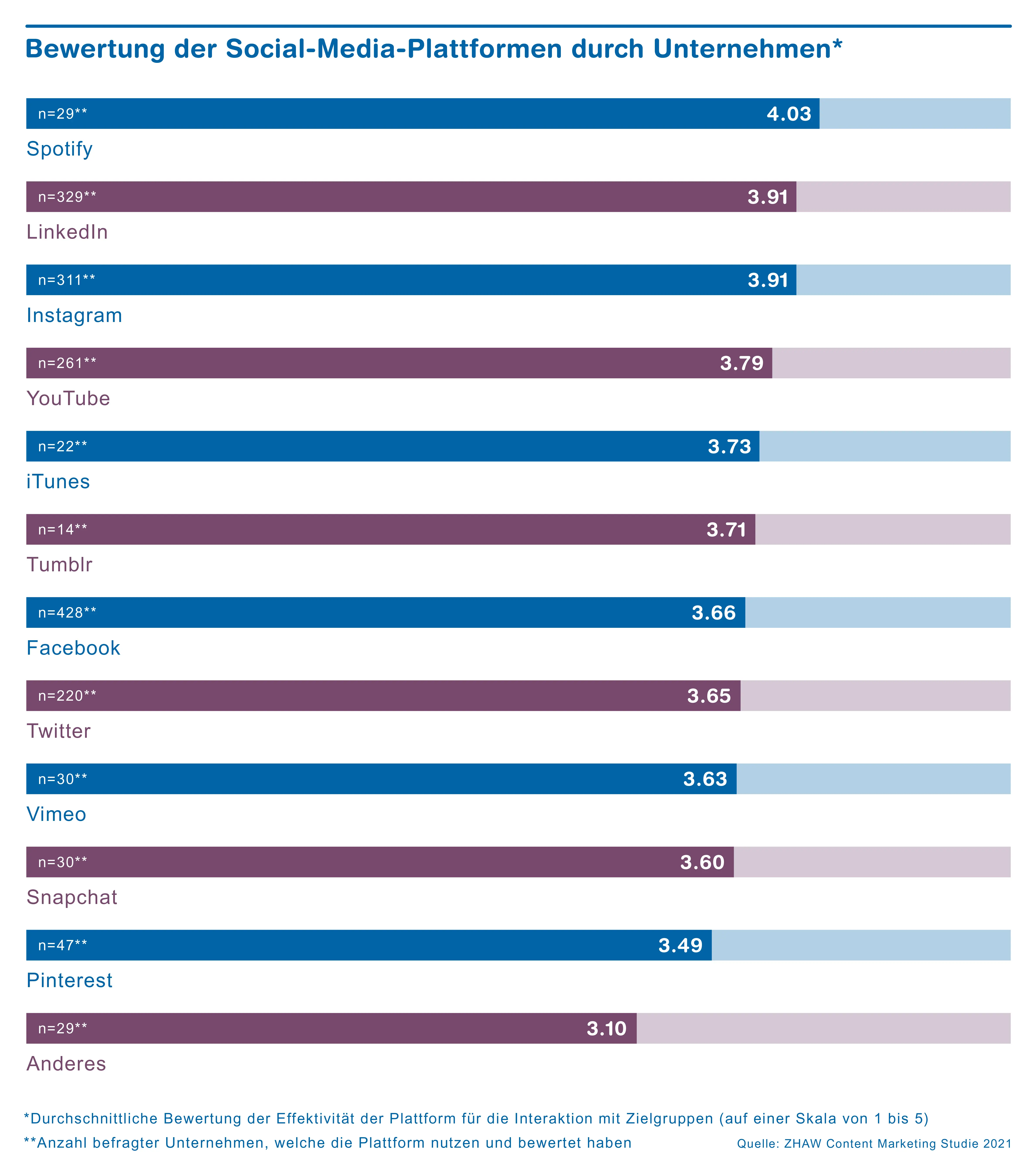 Chart «Nutzung von On- und Offline-Kanälen durch Unternehmen»