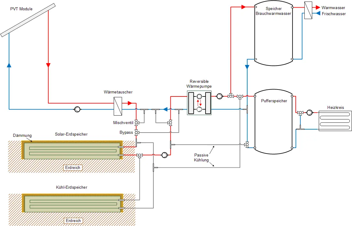 Systemskizze für ein Wärmepumpensystem (Einzelgebäudelösung) mit PVT-Kollektoren als Wärmequelle und einem gedämmten, nach unten offenen Erdspeicher als Puffer- und Langzeitspeicher.