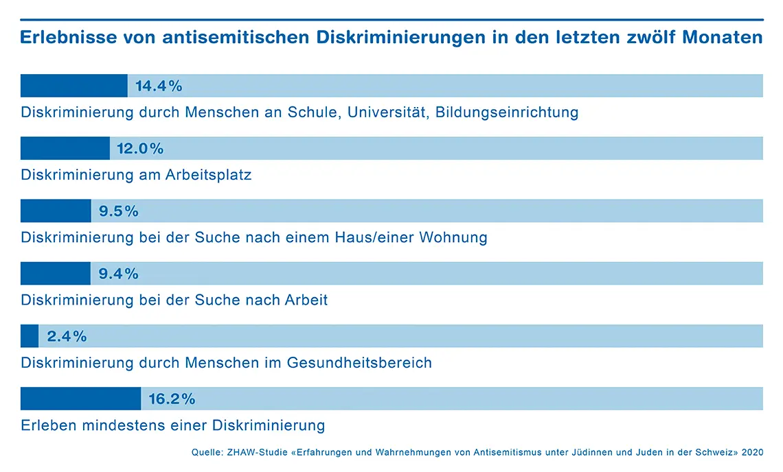 Infografik Thema Diskriminierung