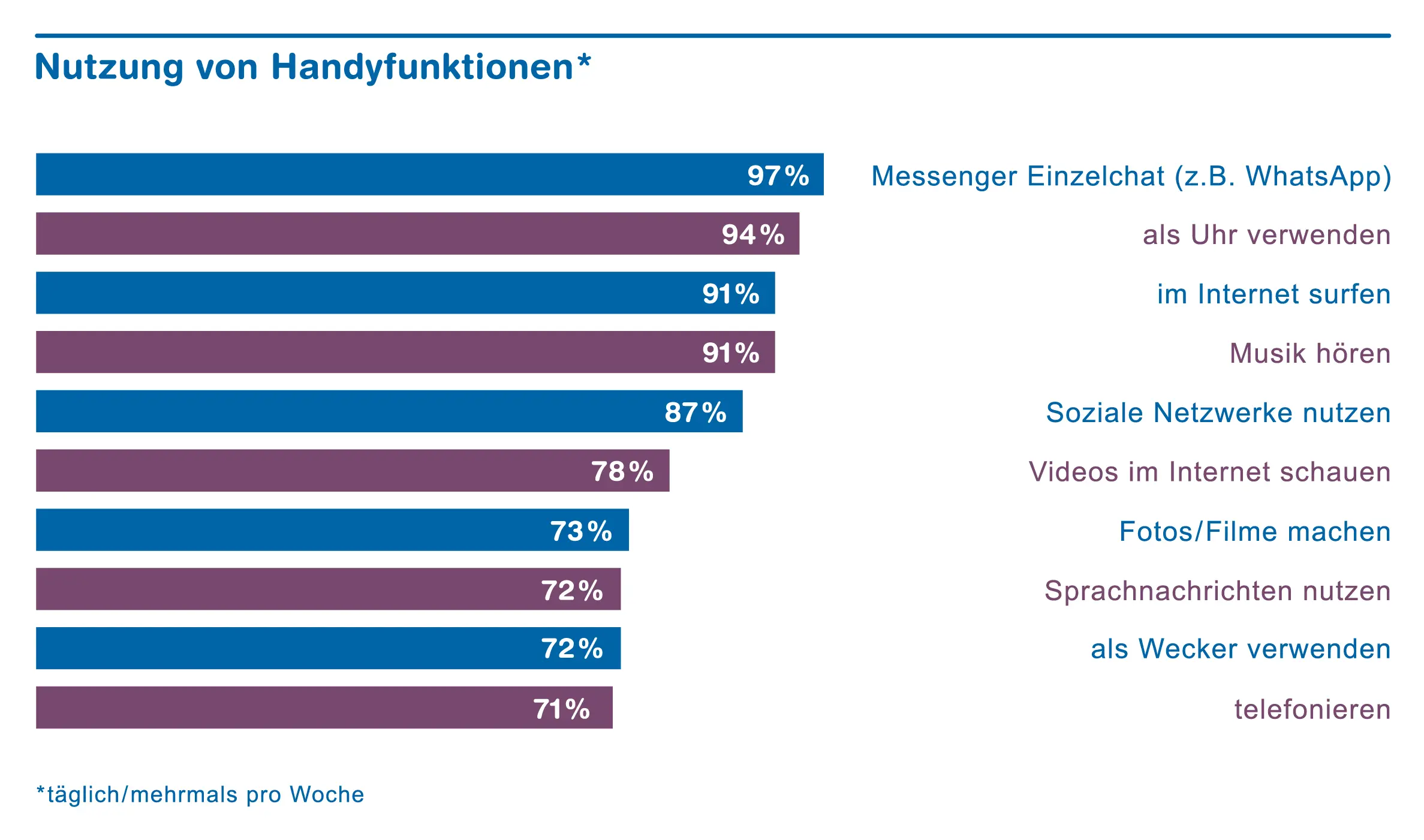 Chart Nutzung von Handyfunktionen