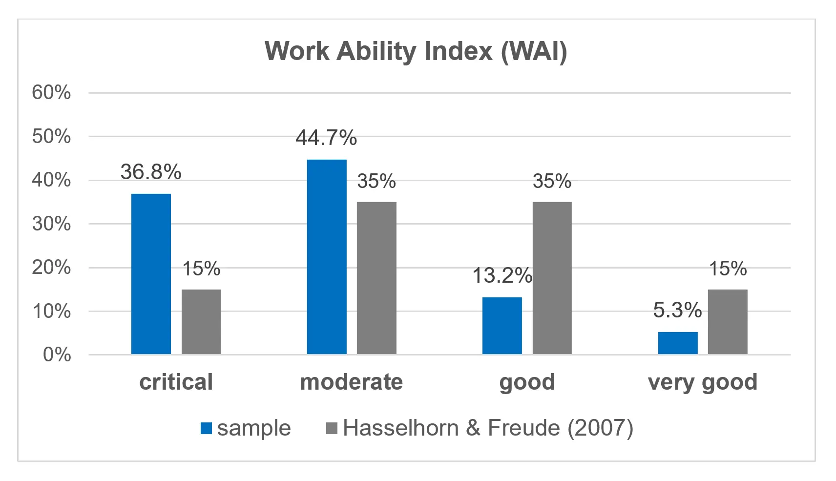 Work Ability Index