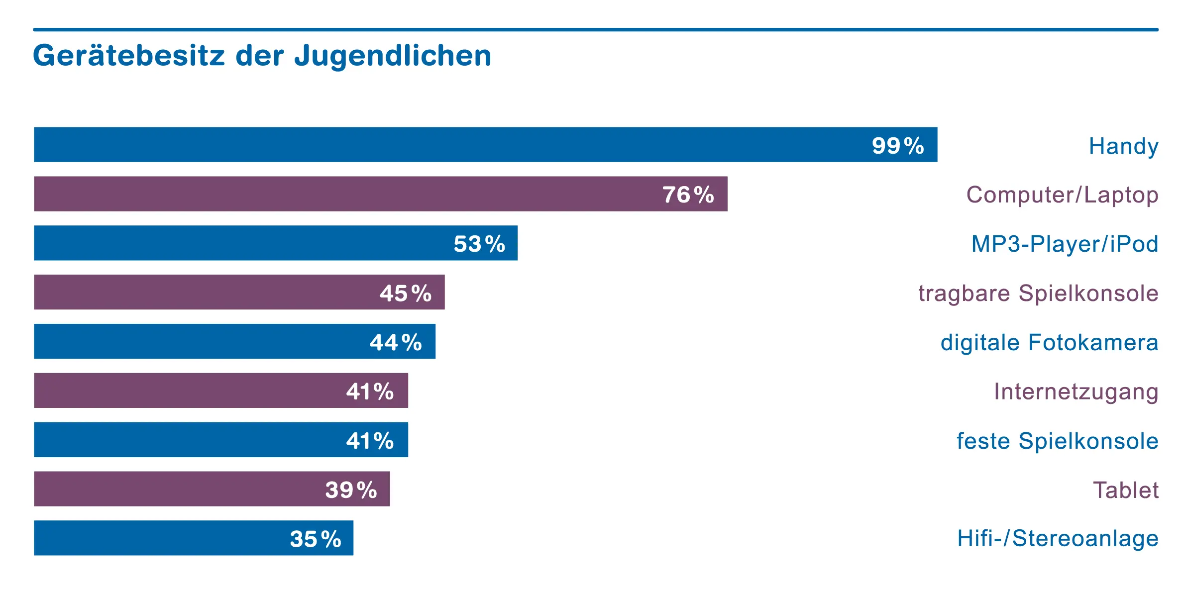 Chart Gerätebesitz der Jugendlichen