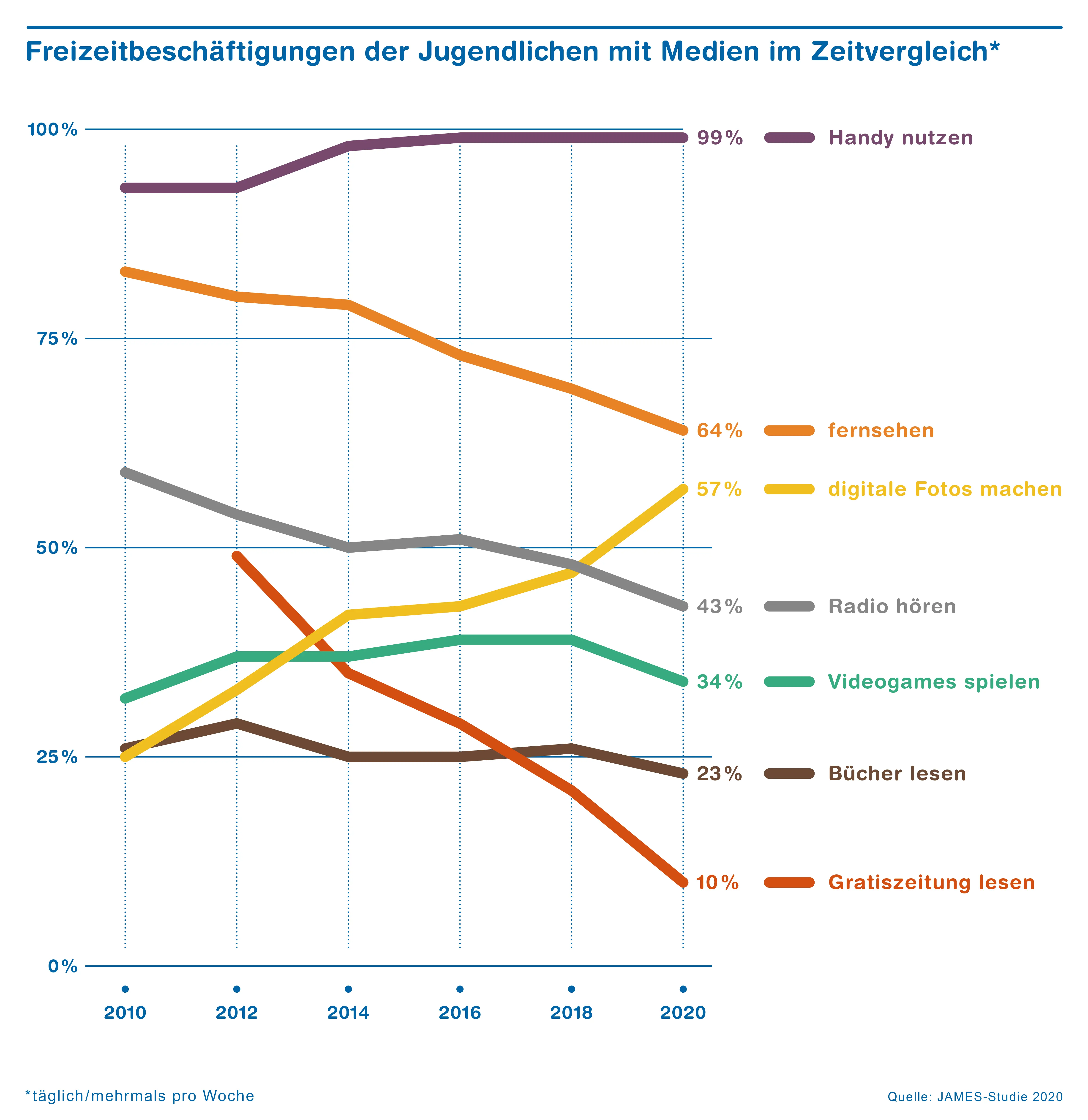 Grafik JAMES-Bericht Mediale Aktivitäten