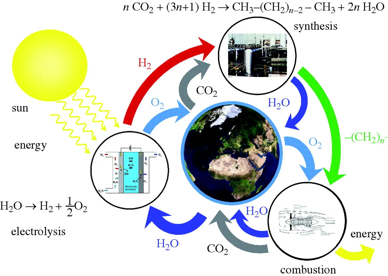 The image shows hydrogen energy cycle, with various pathways of interconversion from sun, CO2 and hydrocarbons.