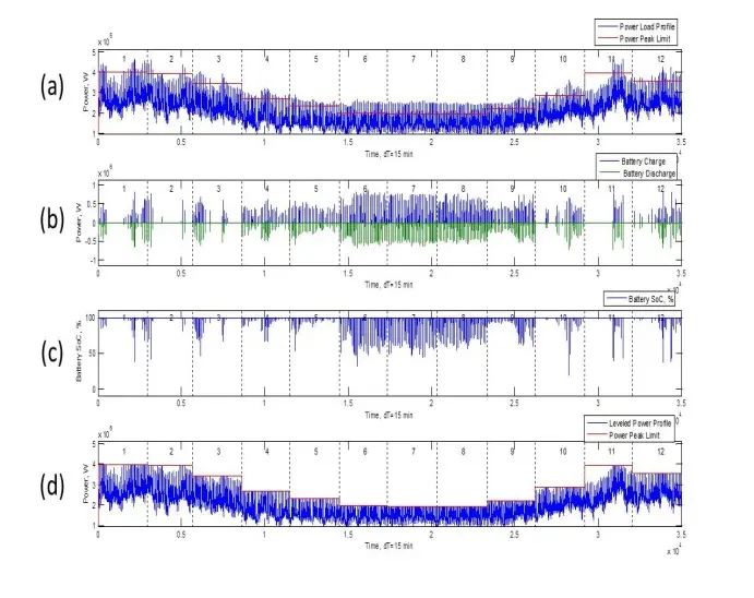 picture of the result of peak shaving (PS) process with a sized BESS: (a) Power Load Profile and Plimit for one year before PS;  (b) Charge and discharge of BESS; (c) State of Charge (SOC) of BESS; (d) Power Load Profile and Plimit for one year after PS.