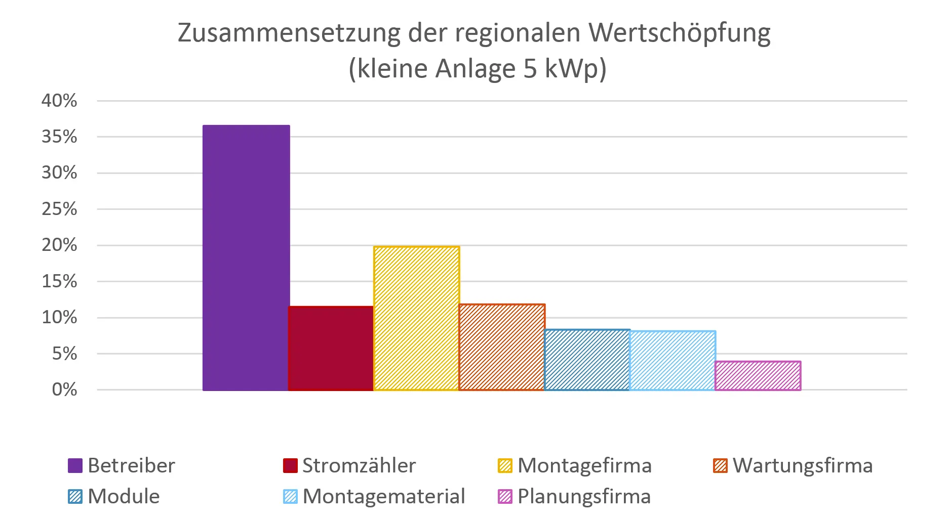 Balkendiagramm: Zusammensetzung der regionalen Wertschöpfung (kleine Anlage 5 kWp). Anteile der Zusammensetzung in absteigender Reihenfolge: Betreiber, Montagefirma, Wartungsfirma, Stromzähler, Module, Montagematerial, Planungsfirma