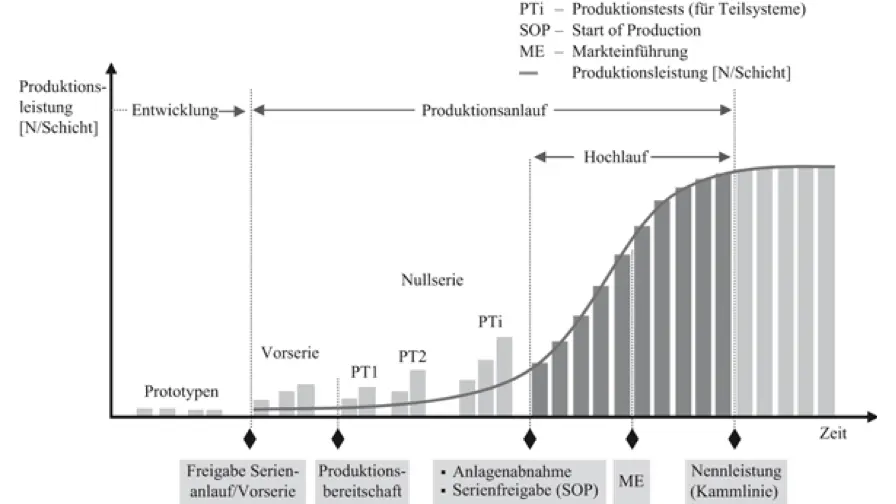 Grafik Anlaufmanagement von der Produktentwicklung zur Serienproduktion