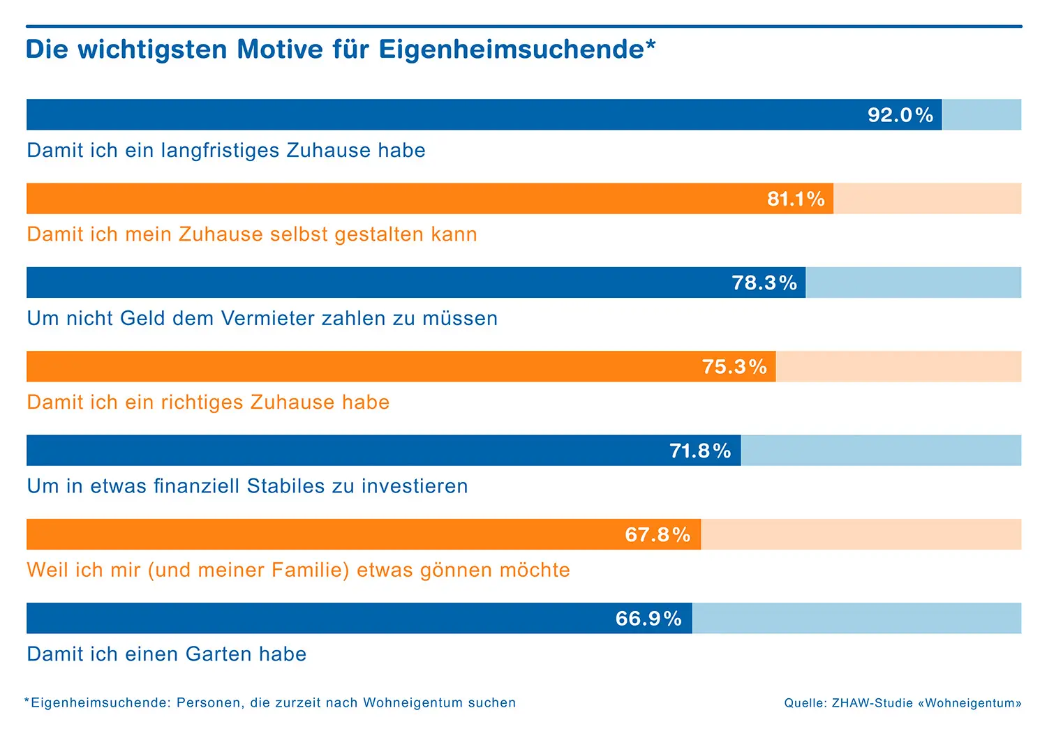 Chart wichtigste Motive