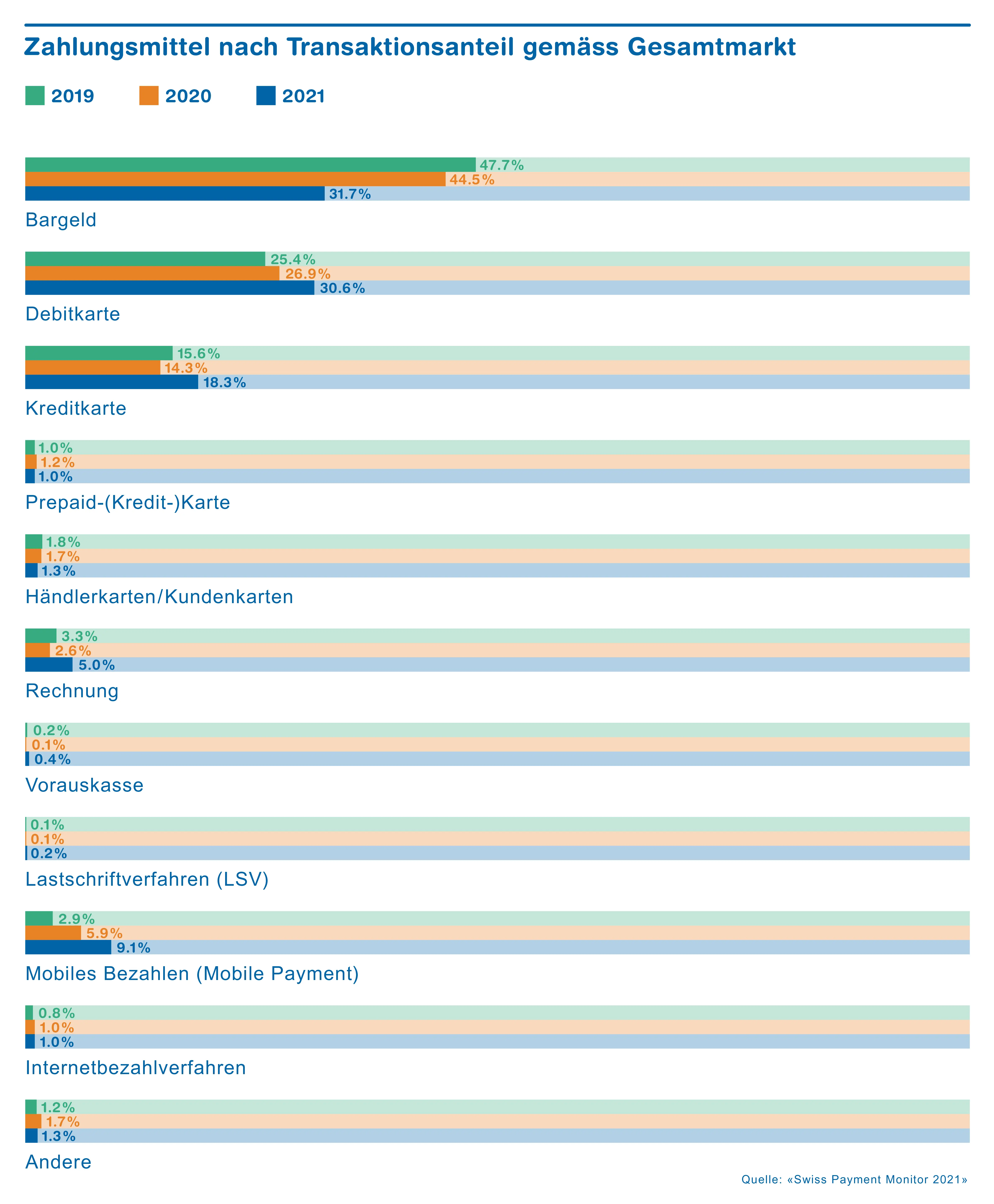 Chart Transaktionsanteil