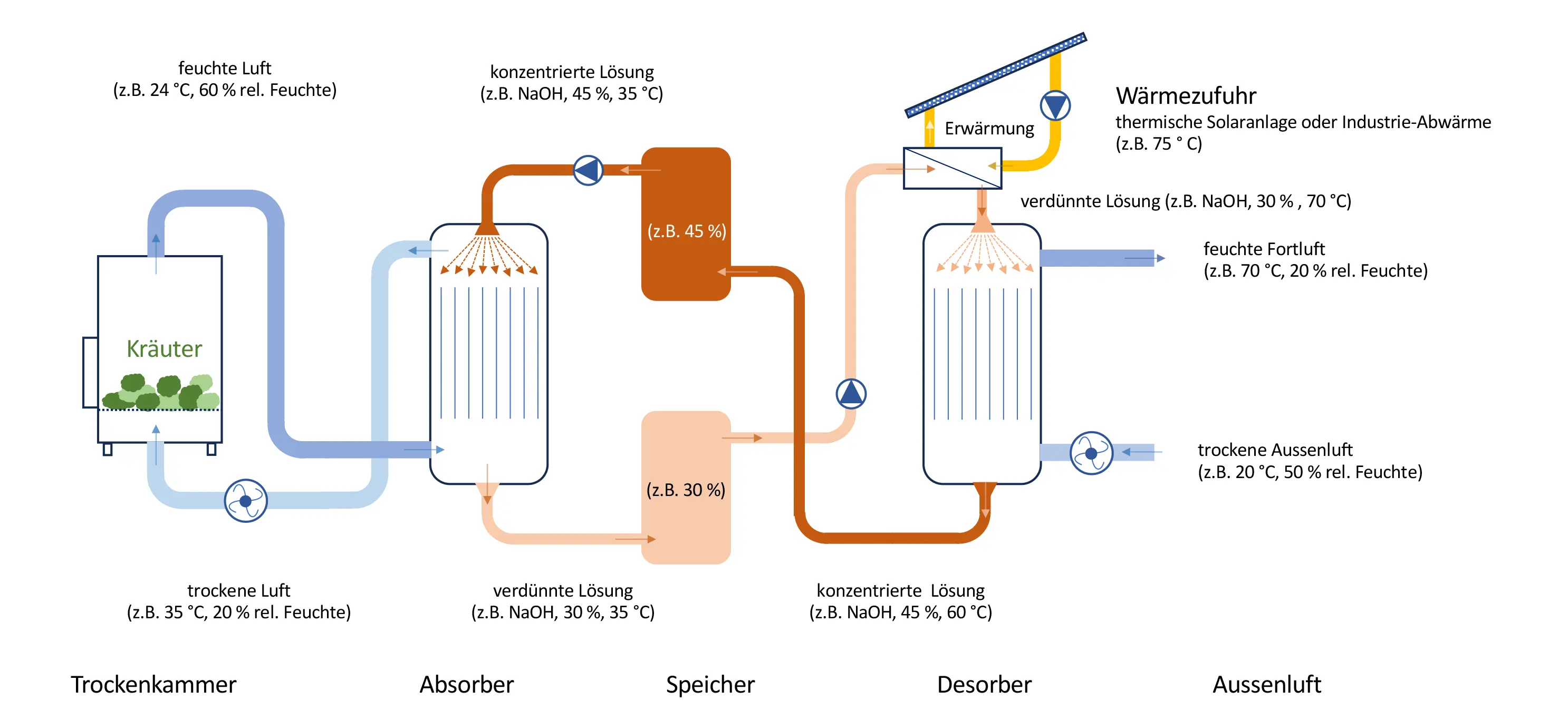 Schema des Absorptionsverfahrens