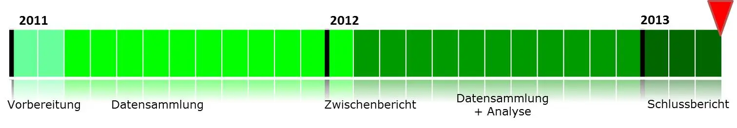 Grafik Projektfortschritt