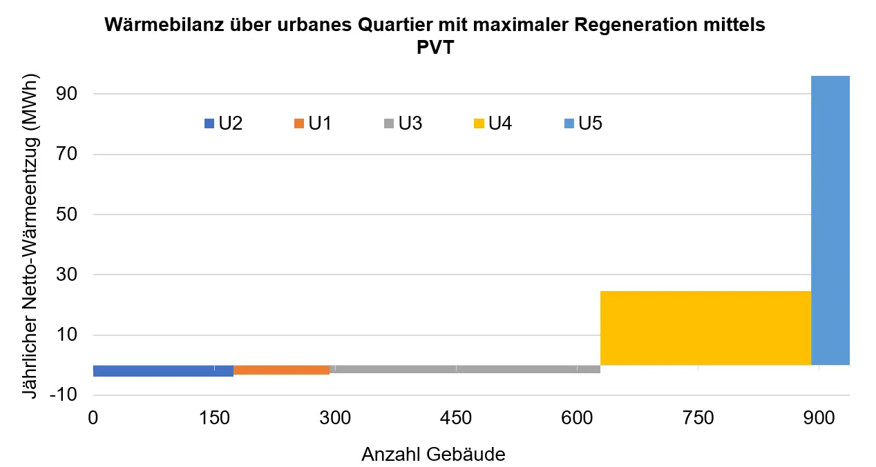 Netto- Wärmeentzug mal Anzahl Gebäude (U1 bis U5) für das urbane Quartier bei einer Regeneration mit der maximal möglichen Anzahl PVT-Kollektoren. 