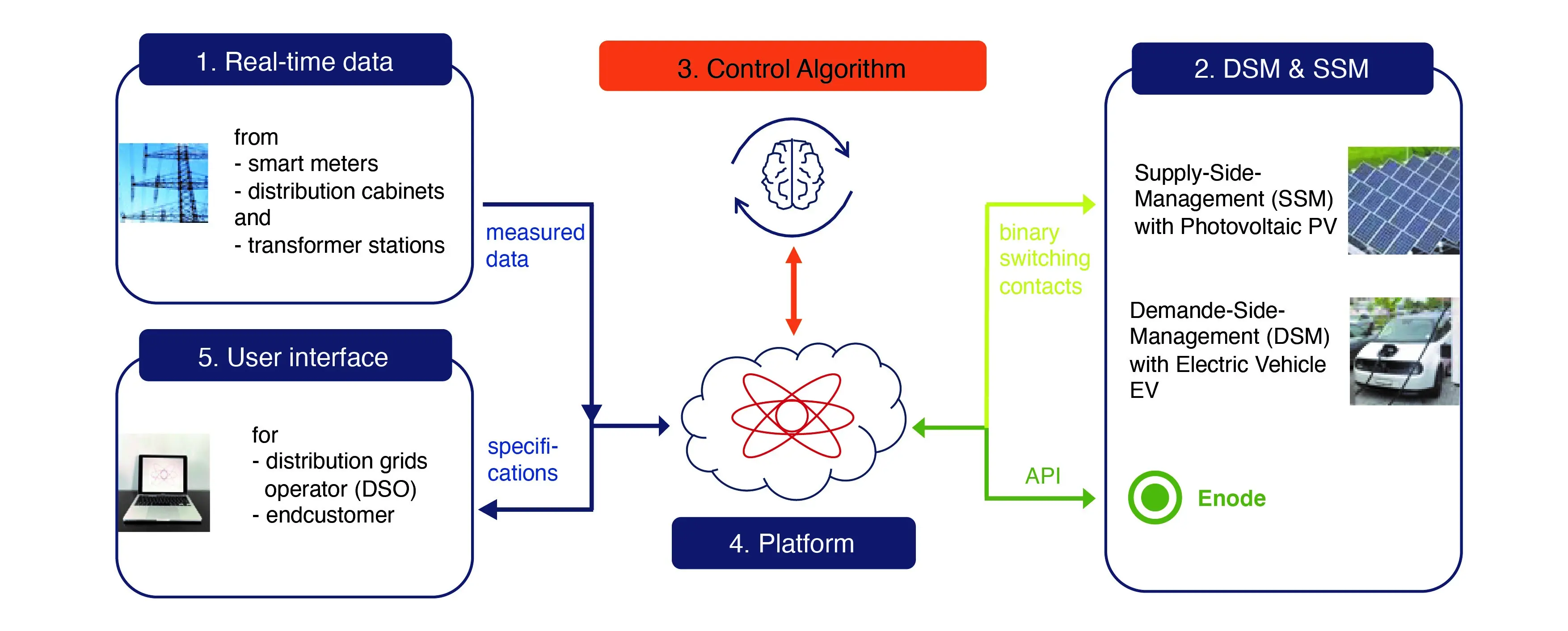 Resilient power grid