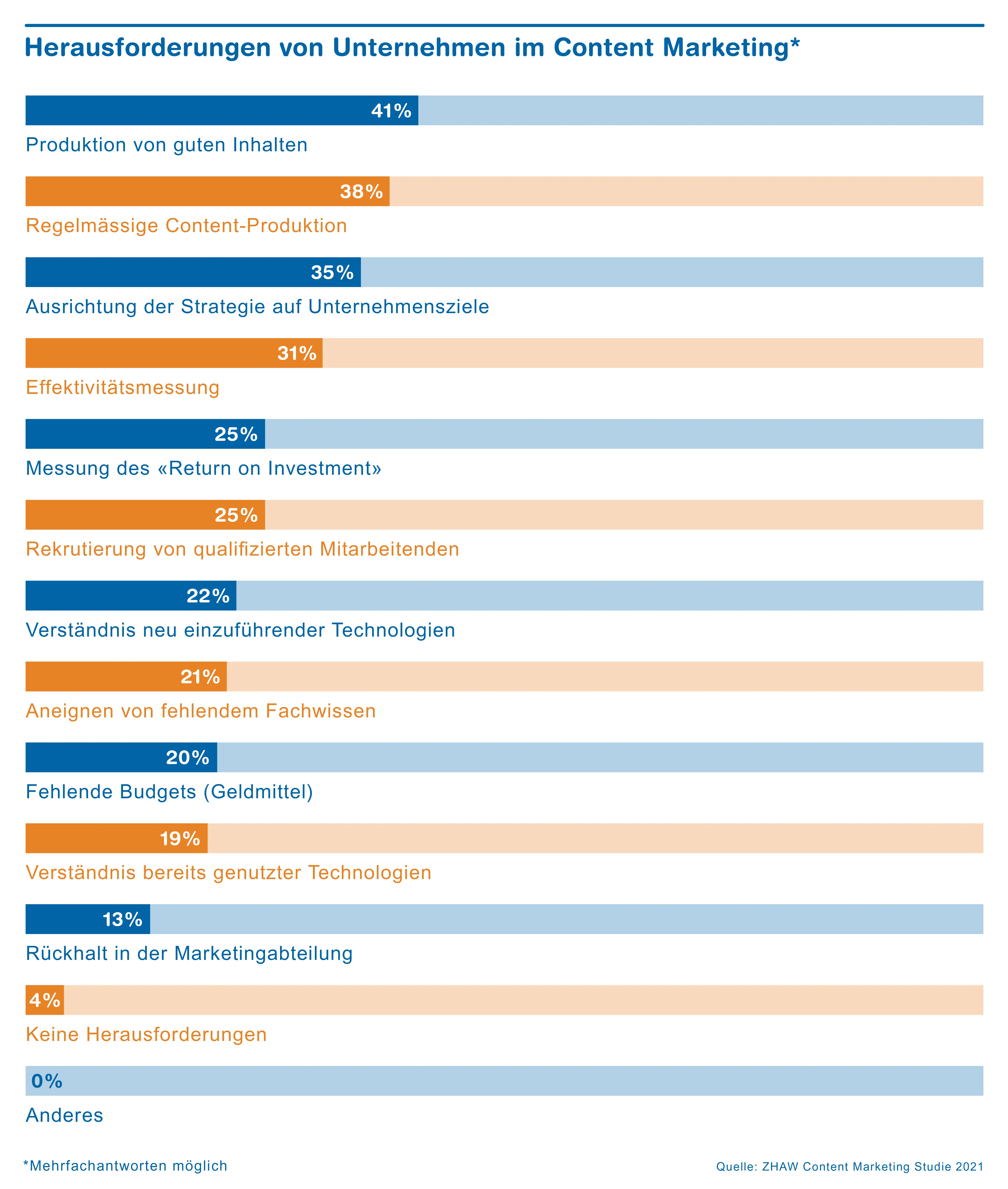 Chart «Herausforderungen von Unternehmen im Content Marketing»