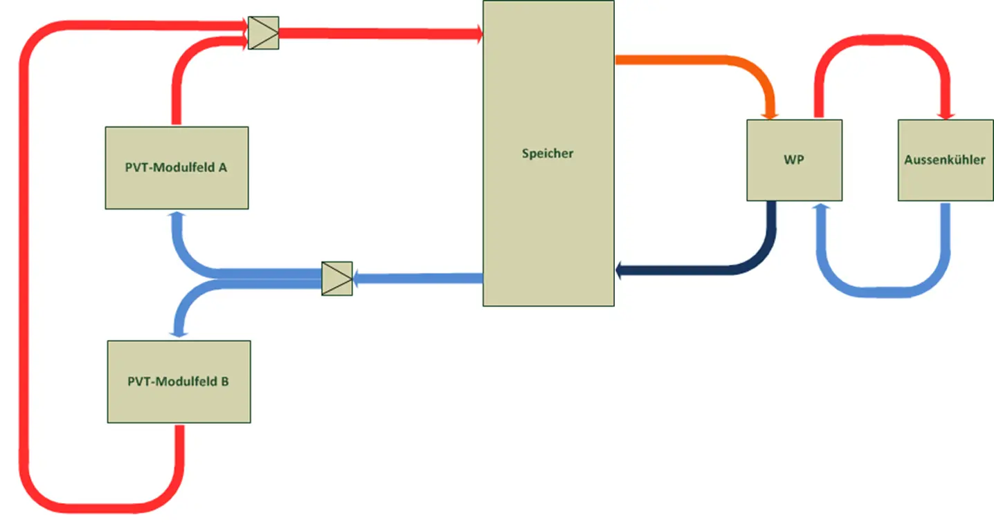 Vereinfachtes Anlagenschema der PVT-Versuchsanlage auf dem Campus Grüental der ZHAW Wädenswil. 