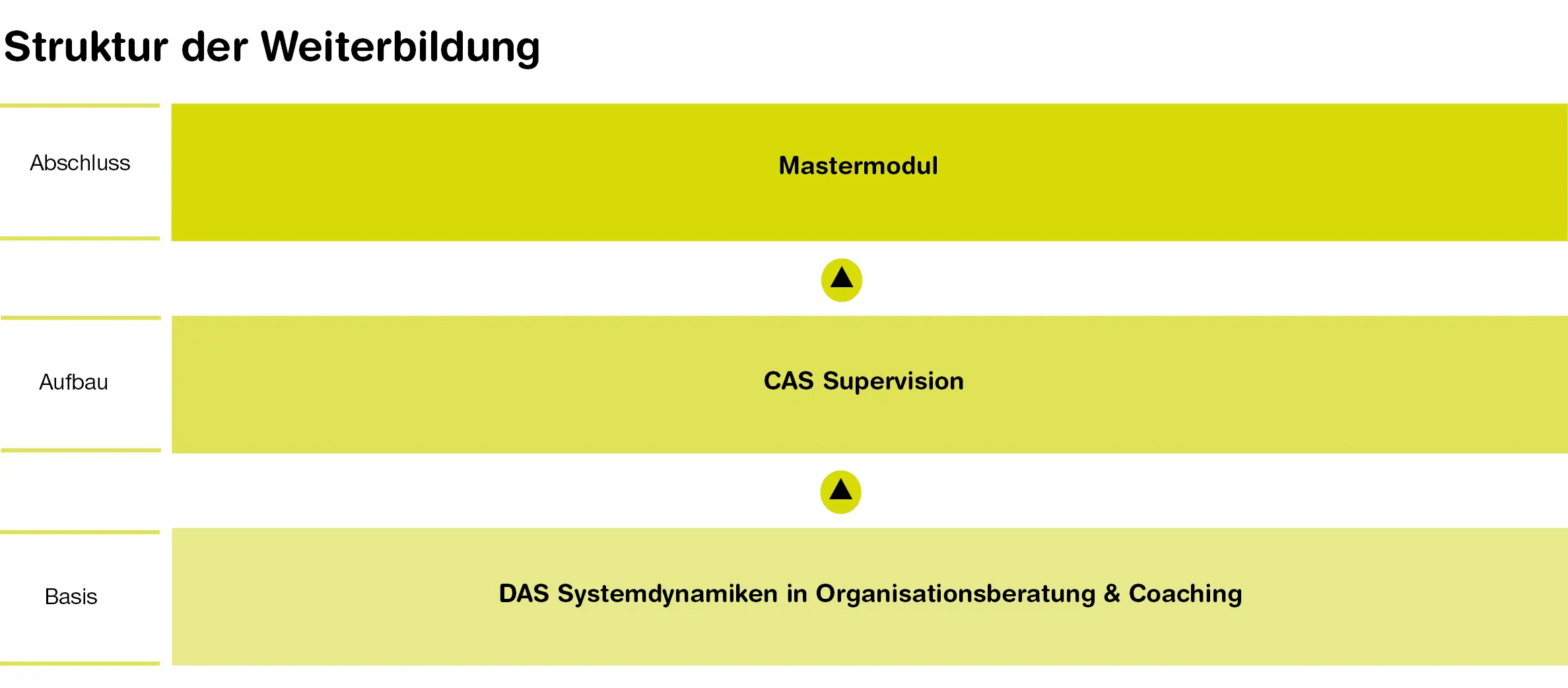 Struktur der Weiterbildung