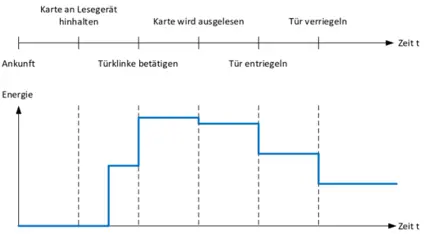 Energy balance of the access control system