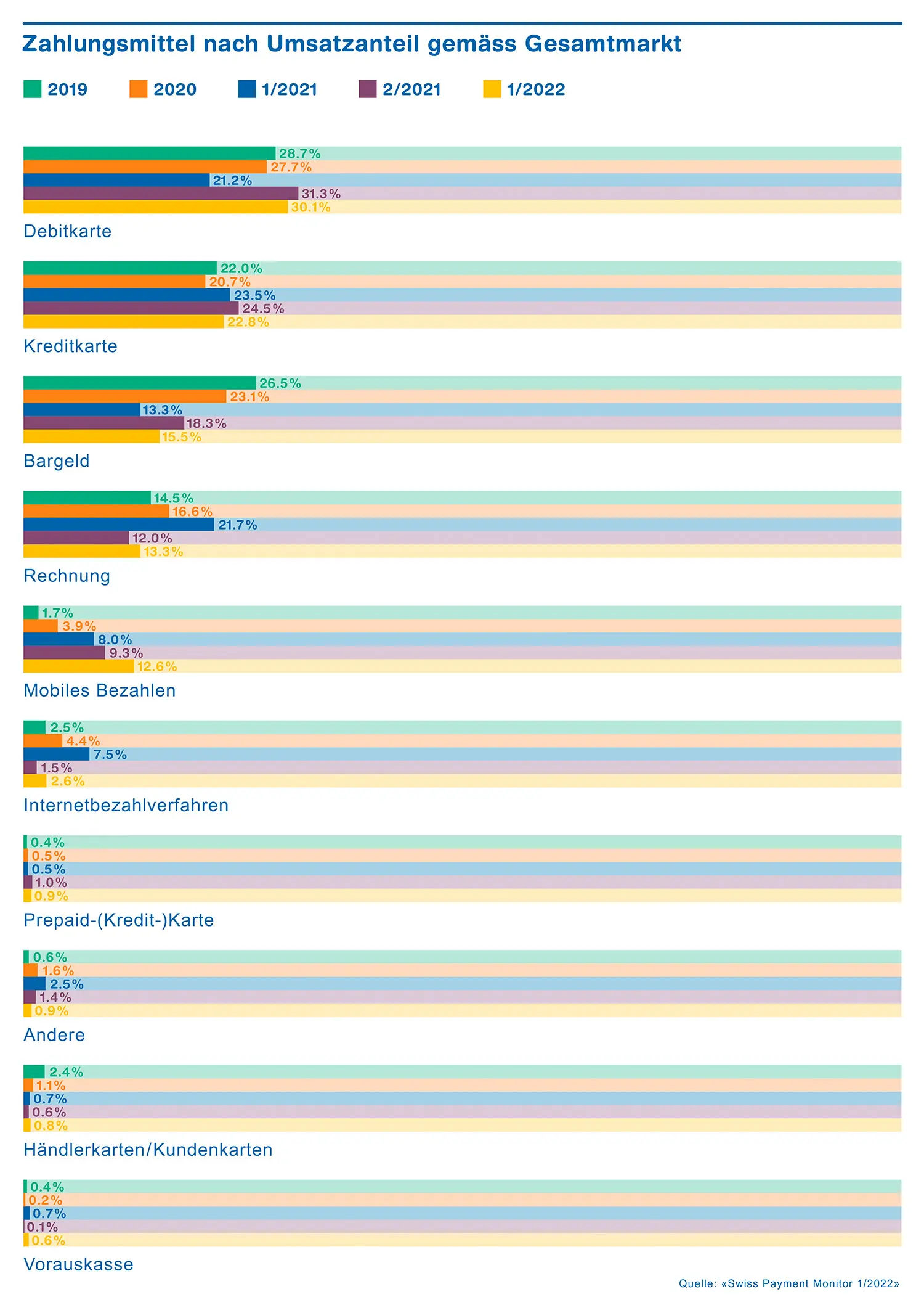 Chart Umsatzanteil