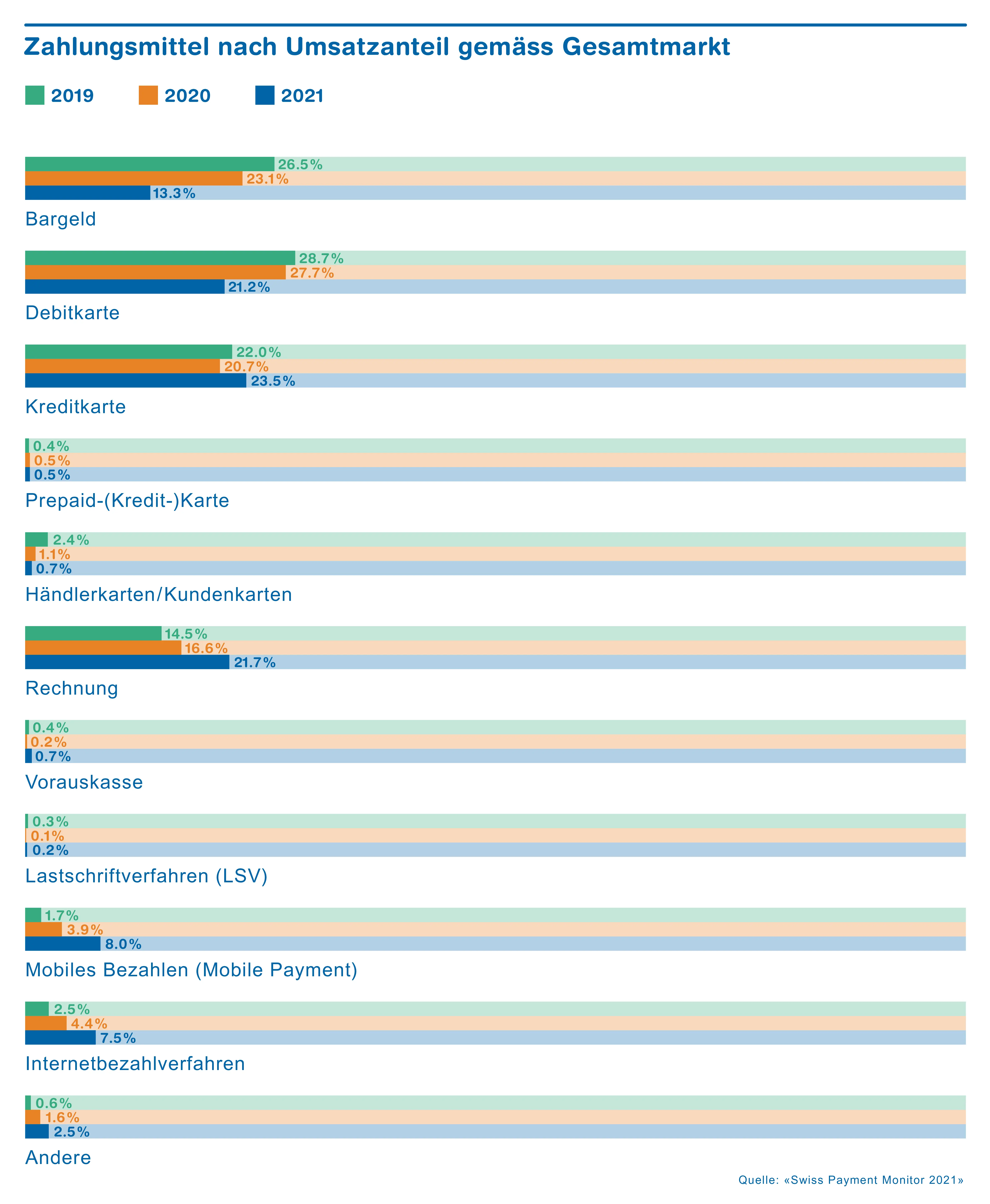 Chart Umsatzanteil