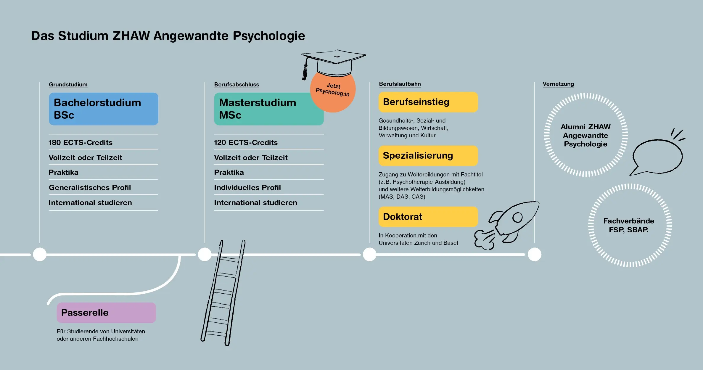 Grafik Psychologie Studium ZHAW