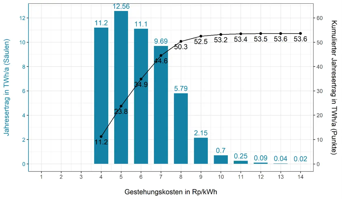 Potenzieller Jahresertrag in TWh/a pro Dachkategorie mit auf Rappen gerundeten Gestehungskosten bei heutigem Preisniveau.