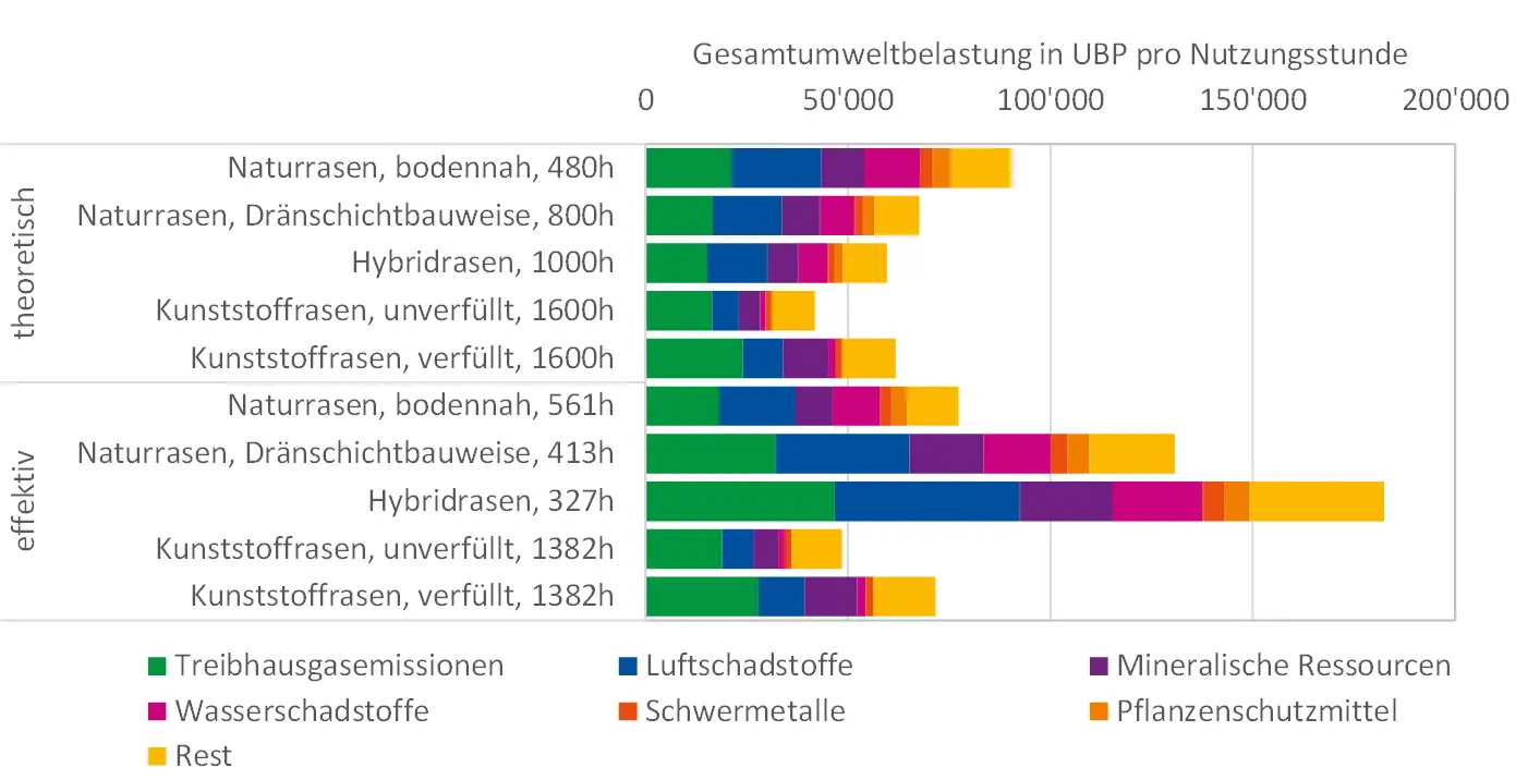 Vergleich-Rasensportfelder-Ökobilanz