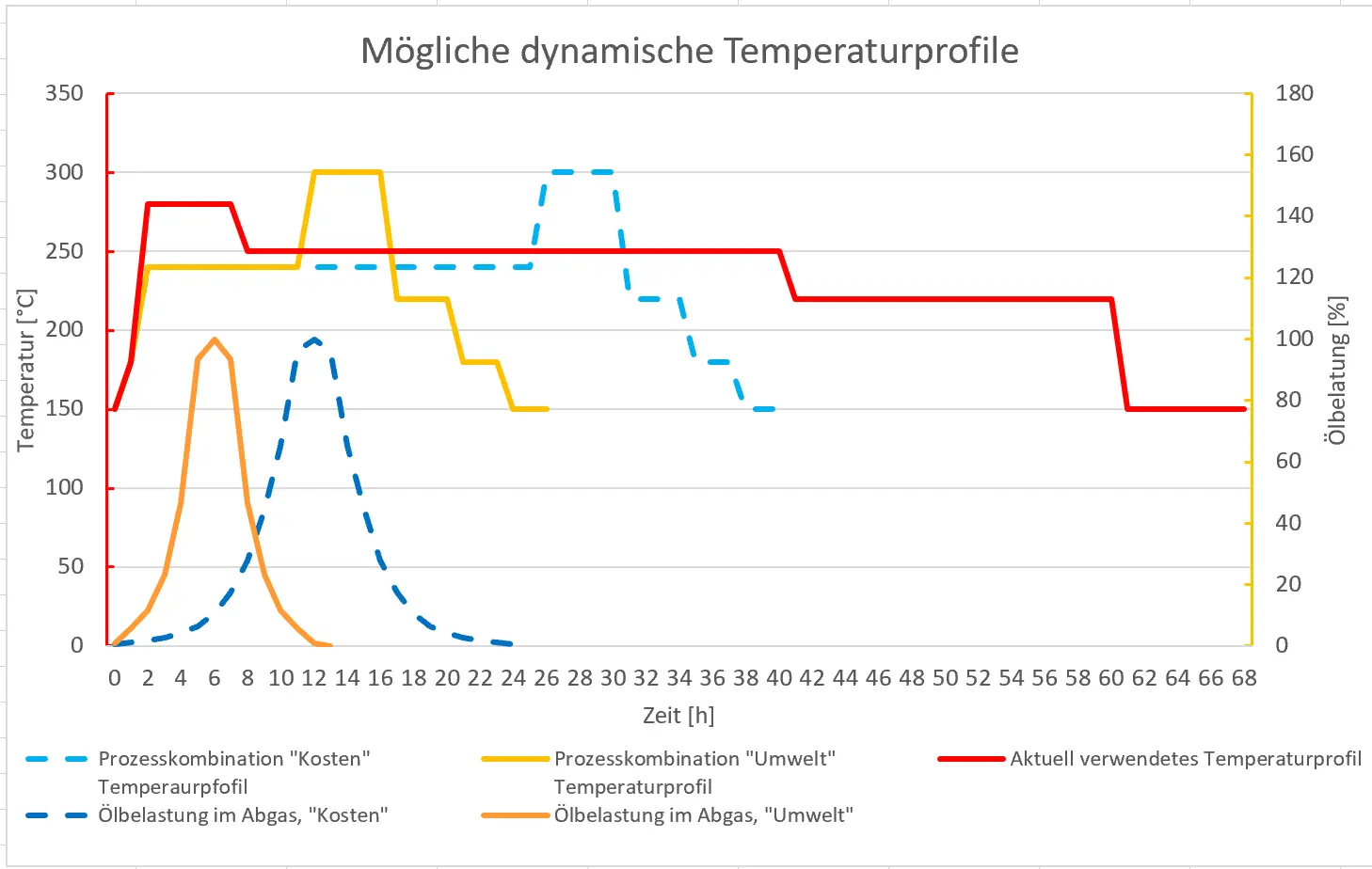 Grafik dynamischen Temperaturprofile