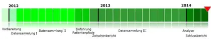 Grafik Projektfortschritt