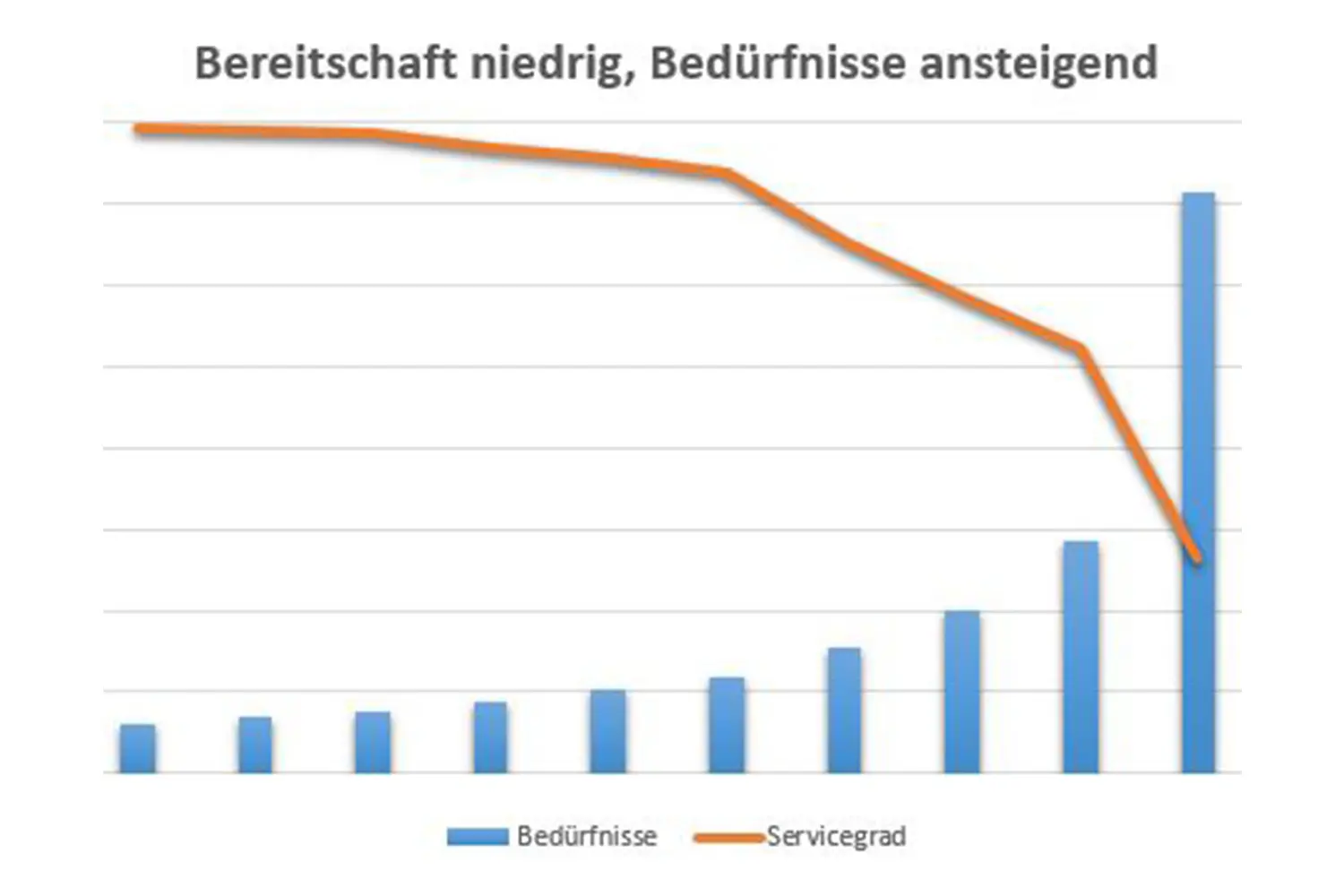 Steigt die Anzahl der Bedürfnisse überproportional, können sie nicht mehr erfüllt werden und folglich sinkt der Servicegrad.