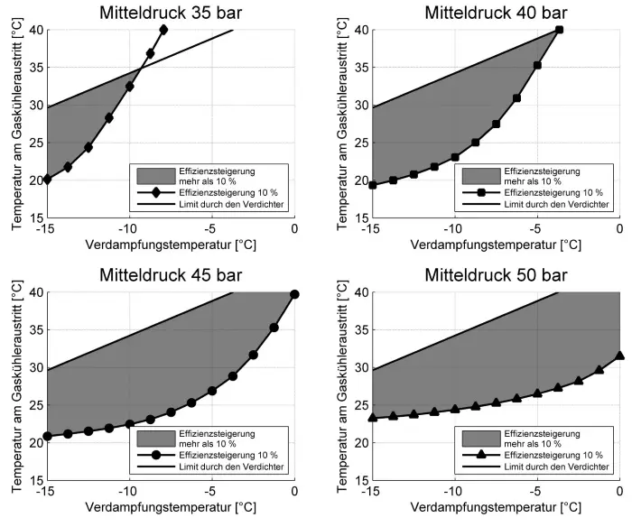 Die Grafik zeigt den Bereich, in dem eine Effizienzsteigerung von mindestens 10 % durch den Parallelverdichter  in Abhängigkeit der wichtigsten Prozessgrössen  möglich ist.