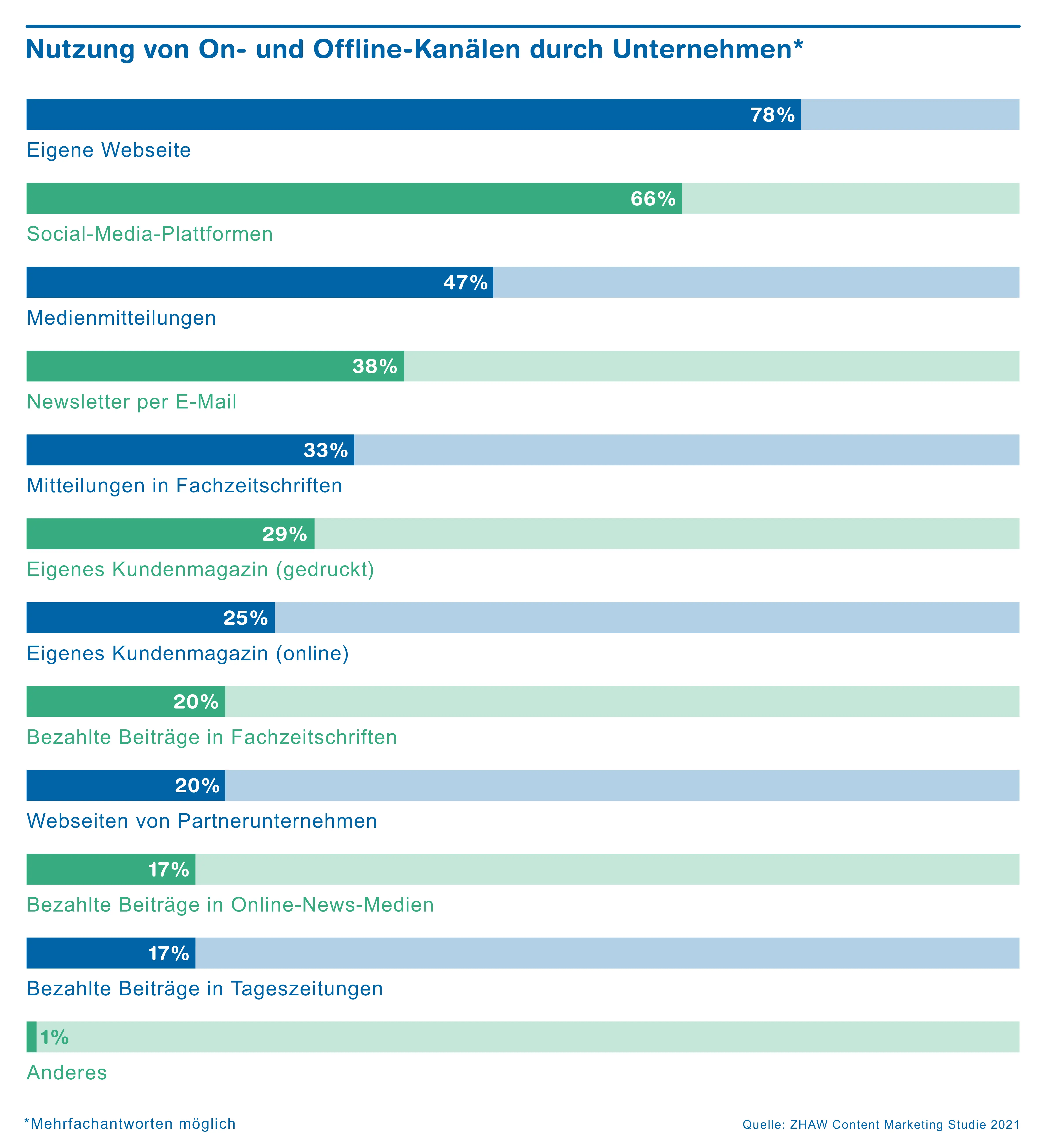 Chart «Bewertung der Social-Media-Plattformen durch Unternehmen»