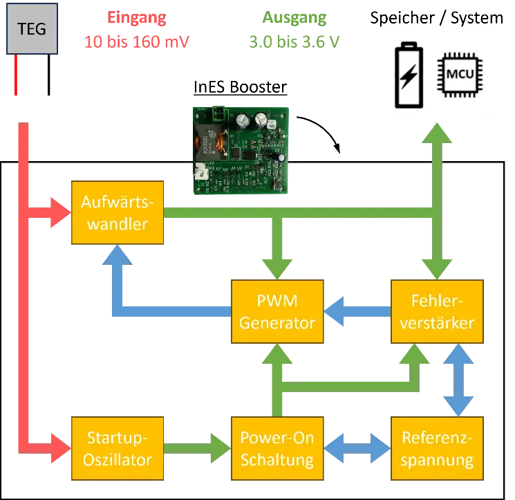 Blockschaltbild des Boost-Converters