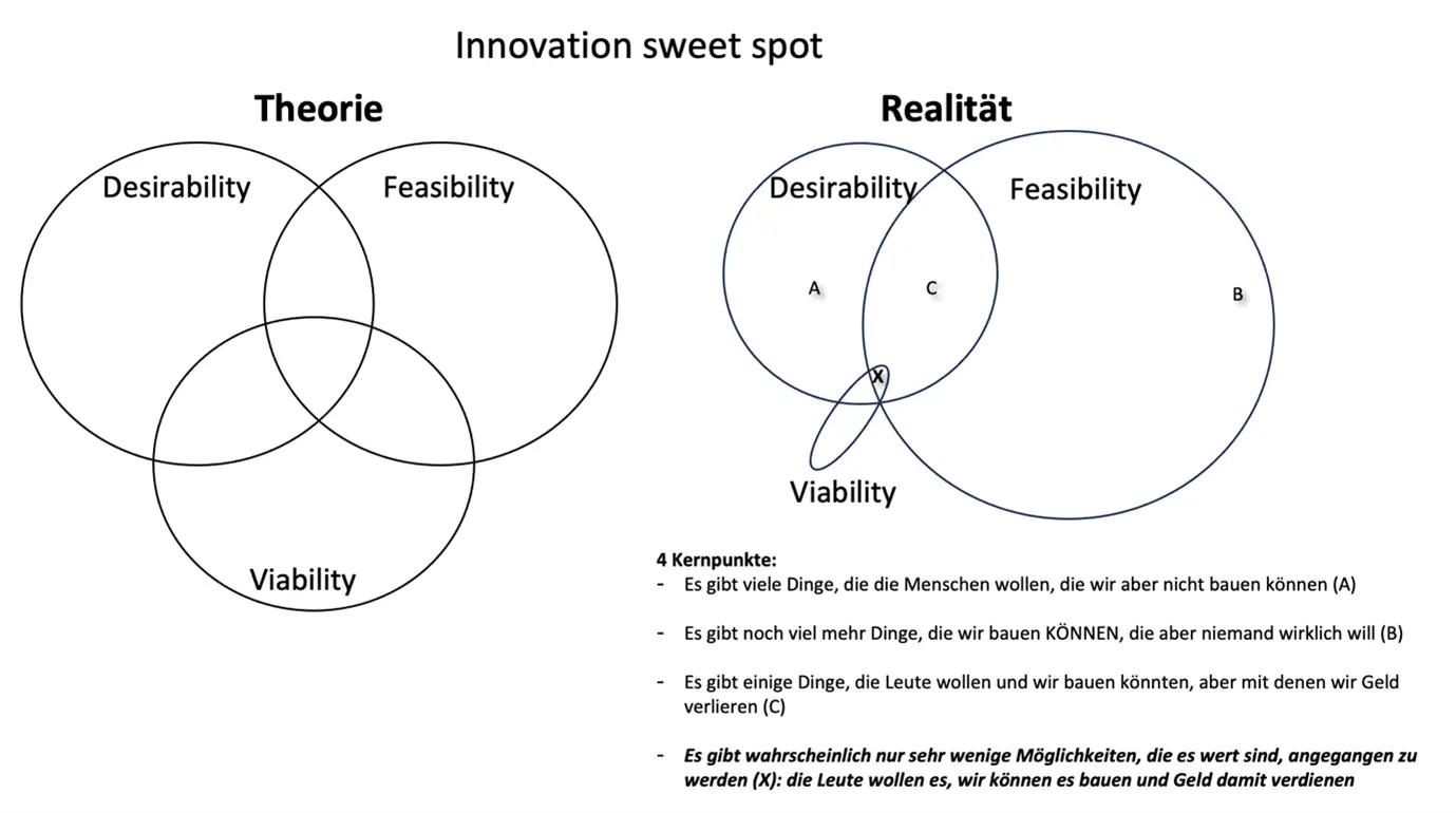 Innovation Sweet Spot