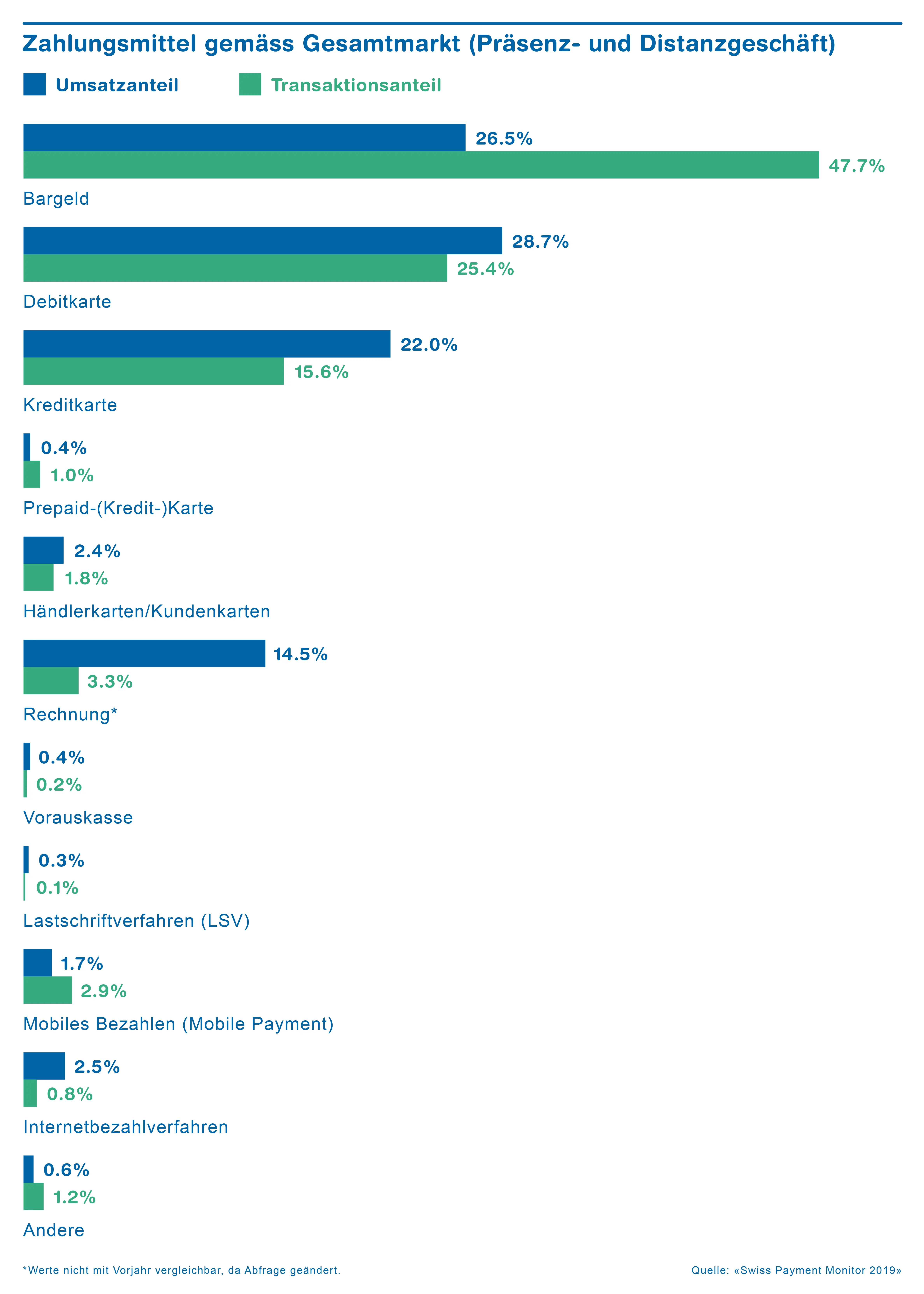 Balkendiagramm über die Zahlungsmittel gemäss Gesamtmarkt, Quelle: Swiss Payment Monitor 2019