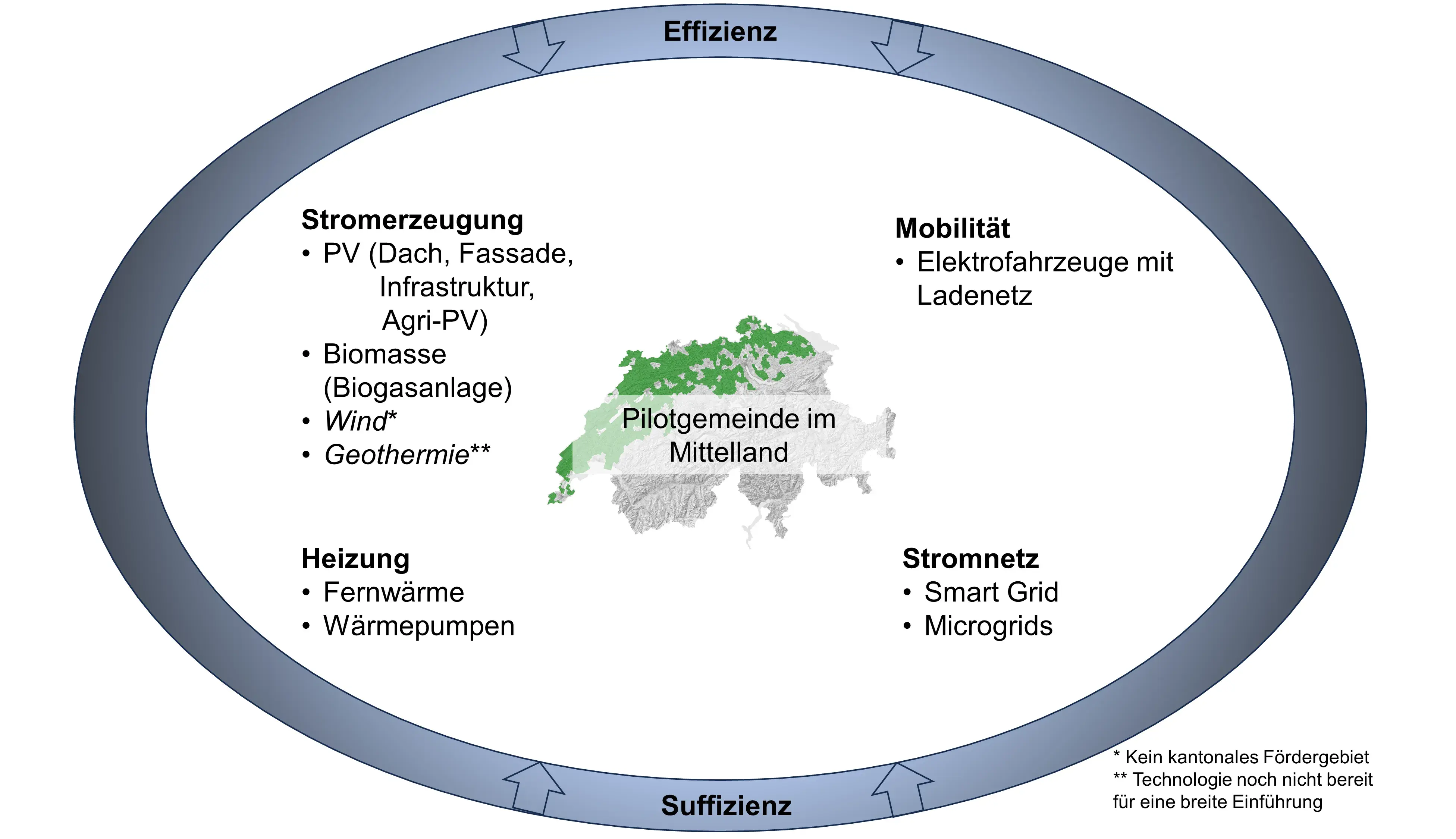 Übersicht über die Technologien und Aspekte (Stromerzeugung, Mobilität,  Heizung, Stromnetz) der Umsetzung einer langfristigen Energieversorgung basierend auf grossen Mengen erneuerbarer Energien in einer typischen Schweizer Gemeinde im Mittelland.