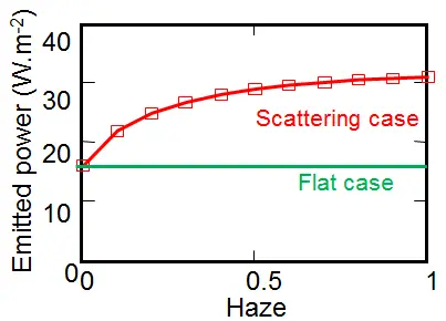 Das Bild zeigt einen Graph der emittierten Leistung versus Trübung mit und ohne Streuung