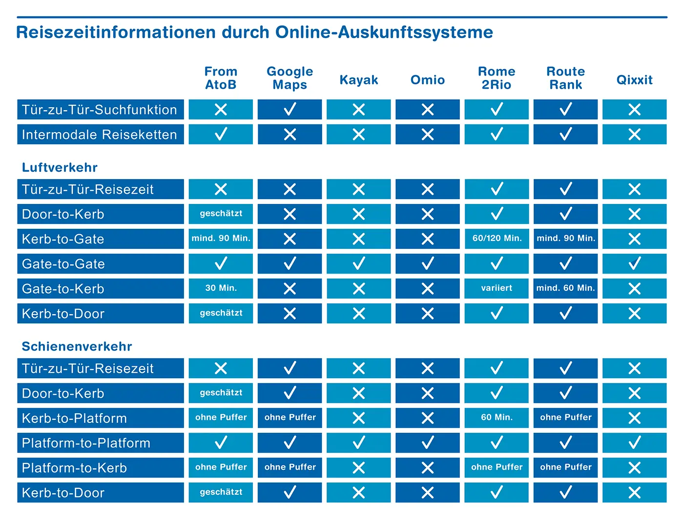 Reisezeitinformationen durch Online-Auskunftssysteme