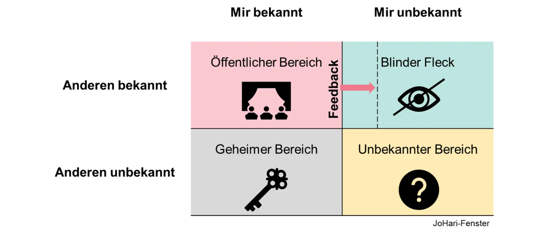 Grafik Feedback-Johari-Fenster