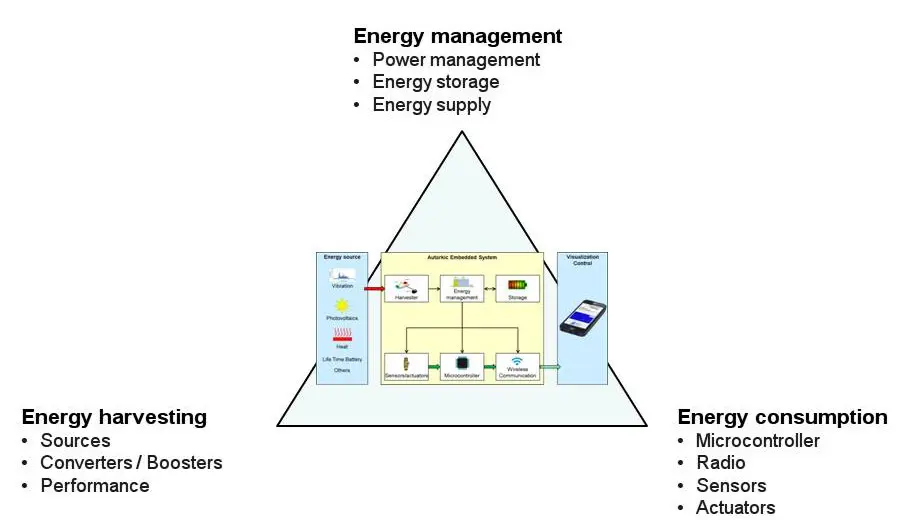 Das Bild zeigt die Auslegung und Entwicklung Autarker Systeme